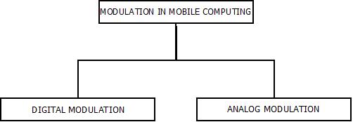 Modulation : Mobile Computing This image describes the two different types of modulation in mobile computing.
